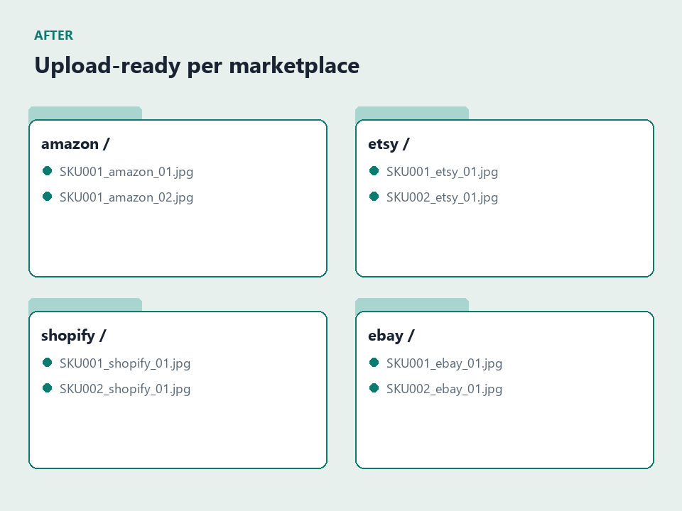 Four output folders for Amazon, Etsy, Shopify, and eBay with consistent SKU names